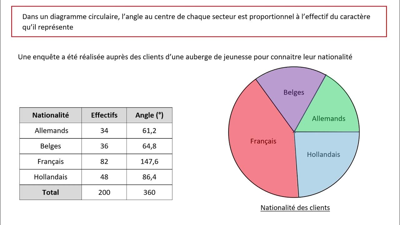 Comment r aliser un diagramme circulaire youtube