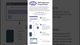 How PHP work #animeedit #phonkagressive #windows #excel #python #code