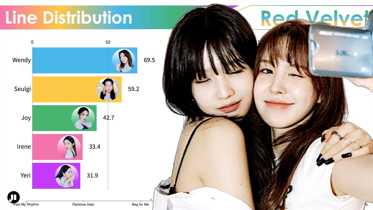 Red Velvet ~ All Songs Line Distribution [from HAPPINESS to BIRTHDAY]