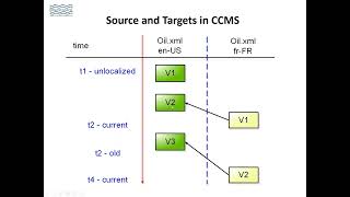 The Localization Workflow