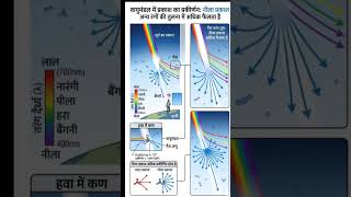 Aasman Neela Kyon Hota Hai? 🤔 | Science Fact Shorts