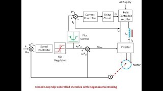 Closed Loop control of induction motors through VSI & CSI