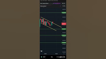 Parallel Channel breaking . This is the Power of Analysis . Technical analysis trader.