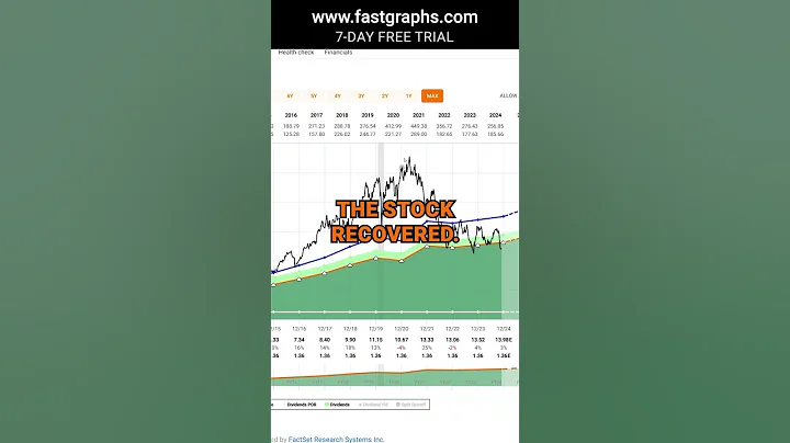 Teleflex Inc (TFX) FAST Graphs Stock Analysis #shorts