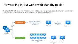 Standby pools for Virtual Machine Scale Sets (Preview)