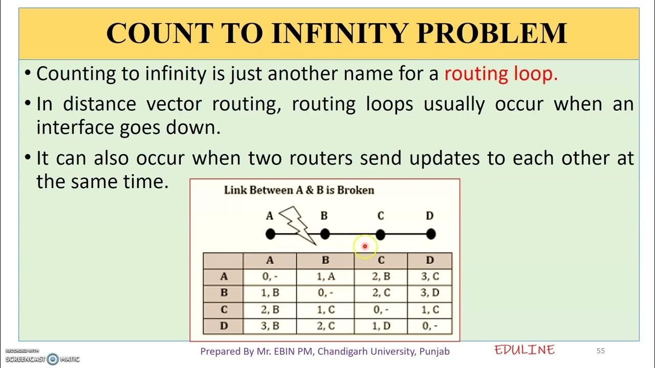 MODULE 3 TOPIC 8 COUNT TO INFINITY PROBLEM YouTube