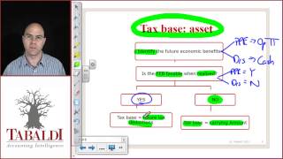 IAS 12 - Tax Base Definition of an Asset (IFRS)