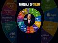 Trump portfolio, #Investing #StockMarket #TrumpPortfolio #WealthBuilding #Finance #Nvidia