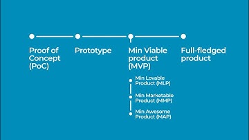 What is a MVP (minimum viable product), a proof of concept (PoC) and prototype definition?