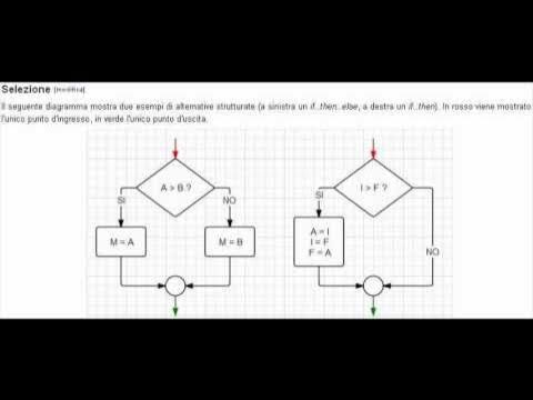 Algoritmo, Flow Chart, Pseudocodice - YouTube