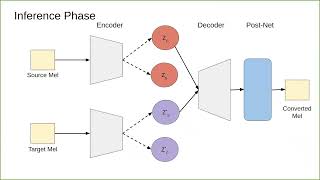 Many-to-Many Voice Conversion based Feature Disentanglement using Variational Autoencoder - (3 m...
