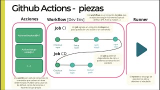 Webinar Primeros Pasos con Github Actions