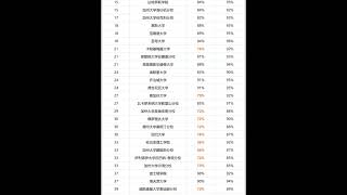 慎选！Top 50 超难毕业的美国大学！