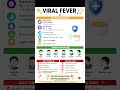 Viral Fever –Symptoms, Treatment & Warning Signs #@PhysicianInsights #shorts #viral #reels #like