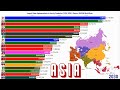 As Maiores Cidades da Ásia (1950-2030) | Aglomeração Urbana