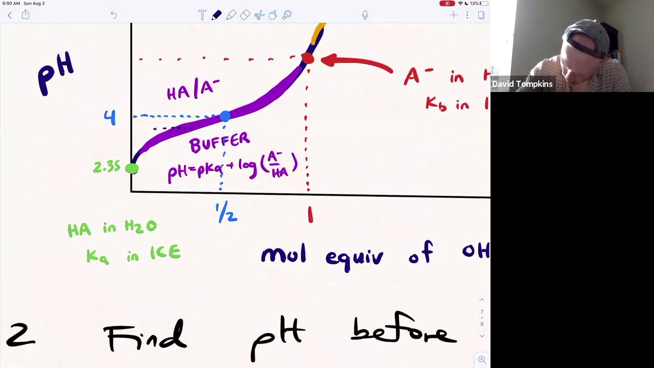 AcidBase Monoprotic Titration I Buffer Region YouTube