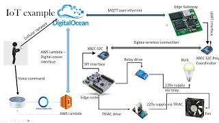 IoT using MicroPython on STM32 Microcontrollers IoT using MicroPython on STM32 Microcontrollers