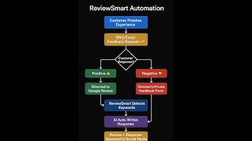 ReviewSmart: AI-Powered Reviews That Grow Your Business