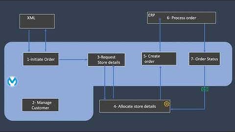CLE for MuleSoft - 04 Order Workflow