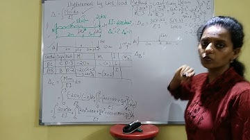 Displacement by Unit Load Method- Cantilever Beam