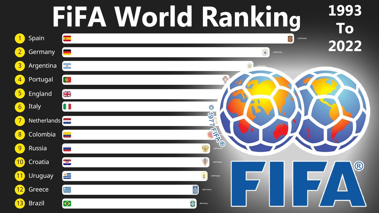 Top 10 Countries FIFA World's Rankings - 2022) | Latest Soccer Ranking -