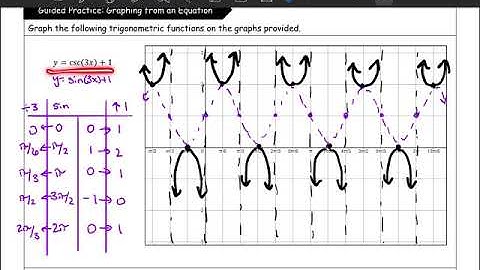 Pre-Calculus - Transformations of Reciprocal Trig Functions