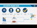 Tạo ví Coinbase - Phần 3. Mua bán Bitcoin, Ethereum, Litecoint  EZ TECH CLASS