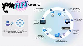 Provisioning Windows 365 FLEX / Frontline Shared Cloud PCs with Intune