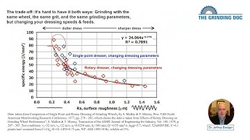 Grinding Doc Video 20. Dressing sharpness: Power/heat-generation vs. Surface finish/Ra.