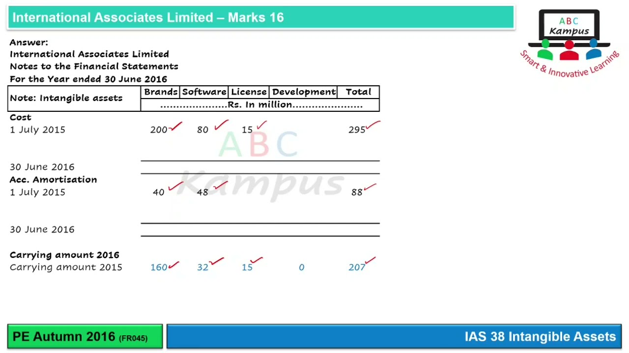 Lecture 7 CAF 5 Financial Accounting Reporting II IAS 38 SIC 