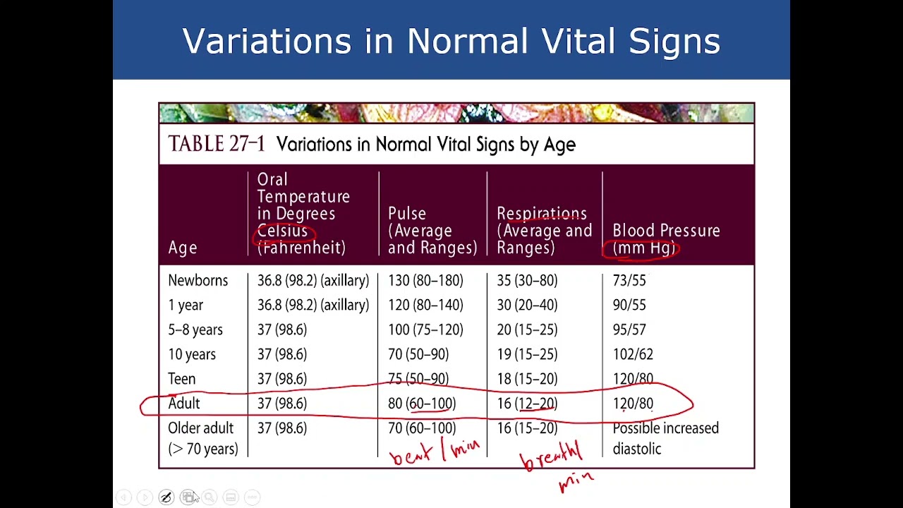 Fundamentals of Nursing - Lecture 8: Vital Signs (Part 1)