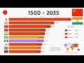 Most populated cities (1500-2035)