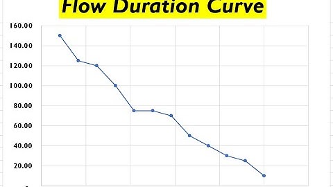 Flow Duration Curve numerical Explained with Example and Hydrographs, IOE 2079 Bhadra Hydropower Eng