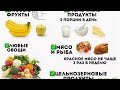 топ 10 продуктов которые не стоит исключать из рациона на диете.#фитнес#похудение