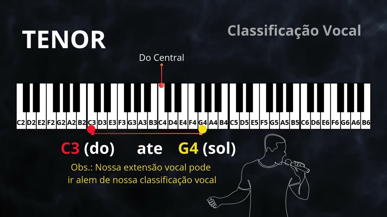 Tenor - Classificação Vocal