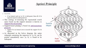 Association Analysis Part3 |Module 3|CSE VI|Data Mining and Data Warehousing | VTU Syllabus | CiTech