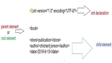 what is xml?  Difference between xml and html and uses of xml