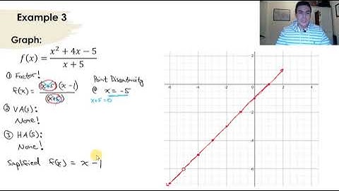 Algebra 2 - 7.4 Graphing Rational Functions