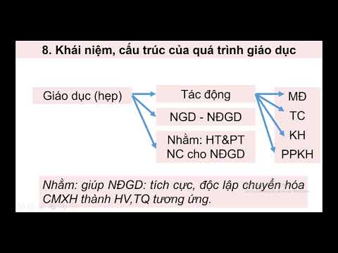 ÔN TẬP VÀ CÁCH LÀM BÀI THI MÔN GIÁO DỤC HỌC 2023 - youtube