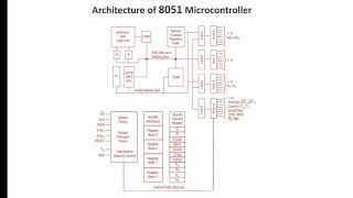 S. Y. B. C. S ELC231: Microcontroller architecture and Programming