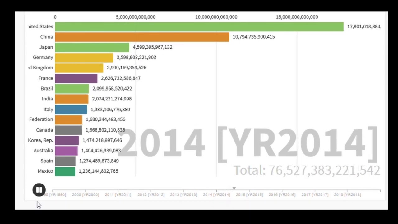 Countries Street Racing Graph Racing bar chart for the GDP of countries from 1990 to 2019 - YouTube