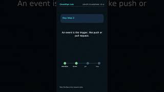 GitHub Actions Explained Like You’re New to DevOps #Shorts