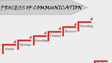 Communication, Meaning and Process of Communication [Part 1]