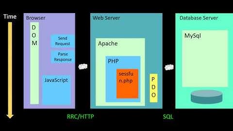PHP 10 POST Redirect Auth