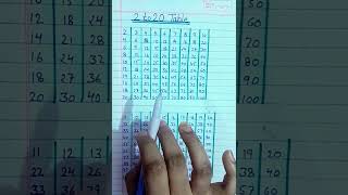 Multiplication table 2 to 20 / 2 to 20 table / 2 se 20 tak pahare /Table 2 to 20/ 2 to 10 table