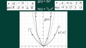 Calgebra (A1): 8.1 - Graphing f(x)=ax^2