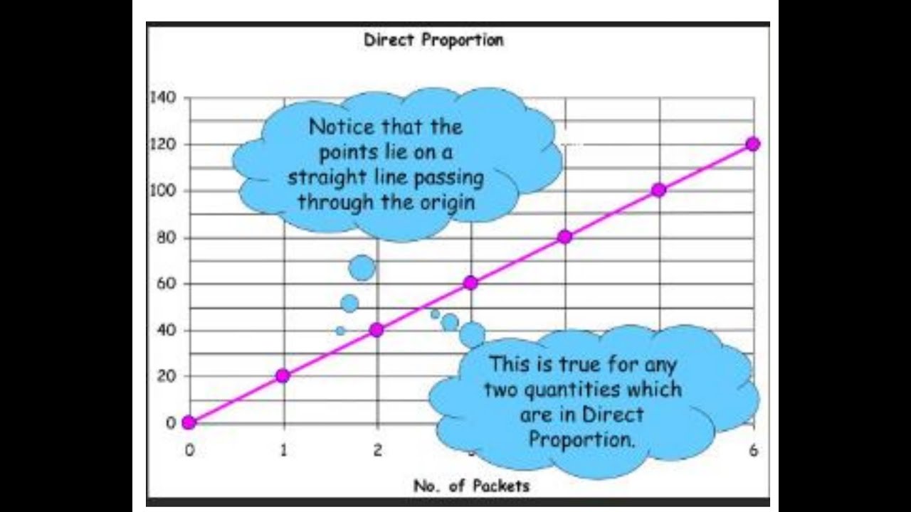 GCSE Practice questions on direct proportion part 1 - YouTube