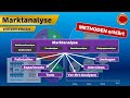 Marktanalyse - 👨🏼‍🎓 EINFACH ERKLÄRT 👩🏼‍🎓
