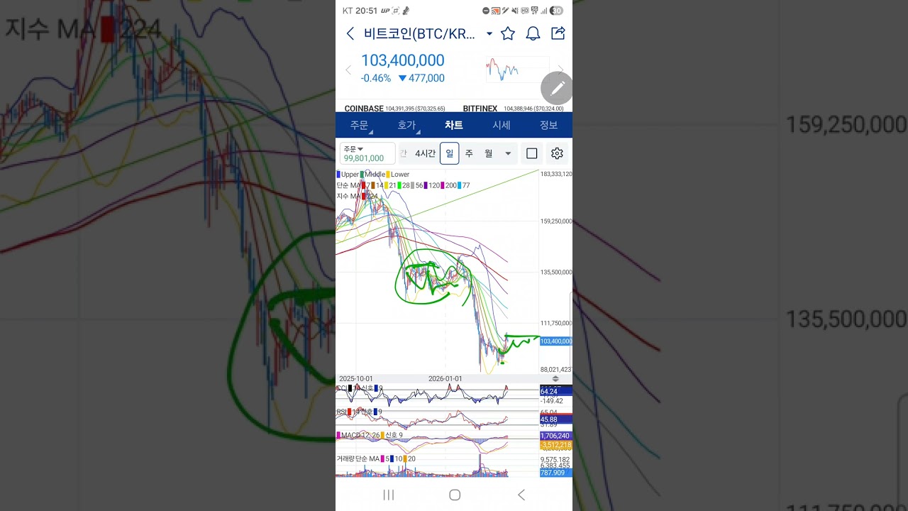 악재로 인한 하락 !  공포에 매수는 국룰이네요 ! 자신감 믿음 갖고 갑니다 !!