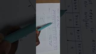 Simple explanation of Kruskal’s Algorithm with example and MST concept. #DSA #AlgorithmsMST#logic